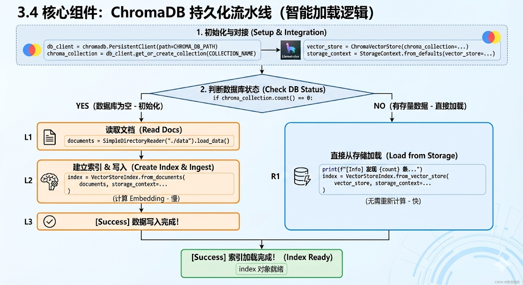 ChromaDB流水线示意图