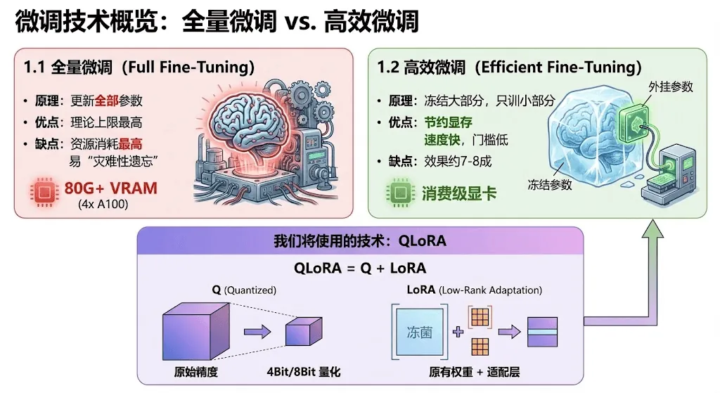 微调技术概览