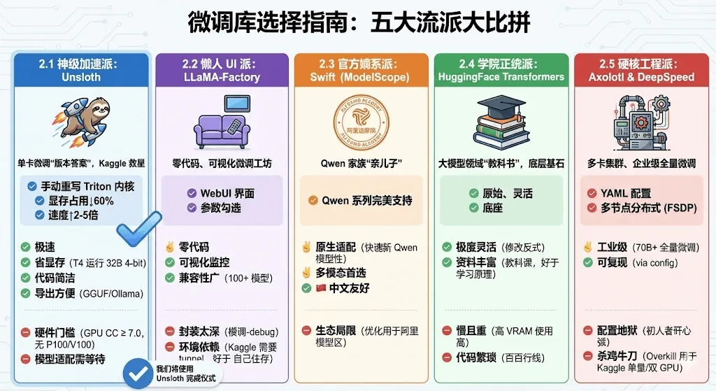 微调库选择指南： 五大流派大比拼