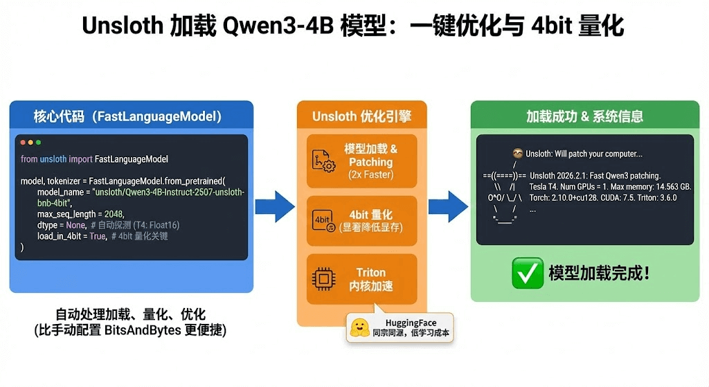 Unsloth加载Qwen3-4B模型：一键优化与4bit量化