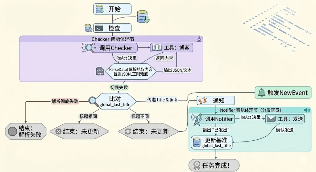 整体流程图 整体流程图