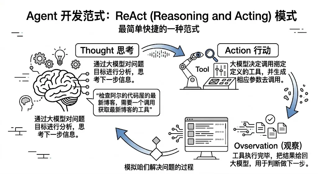 ReAct范式概览